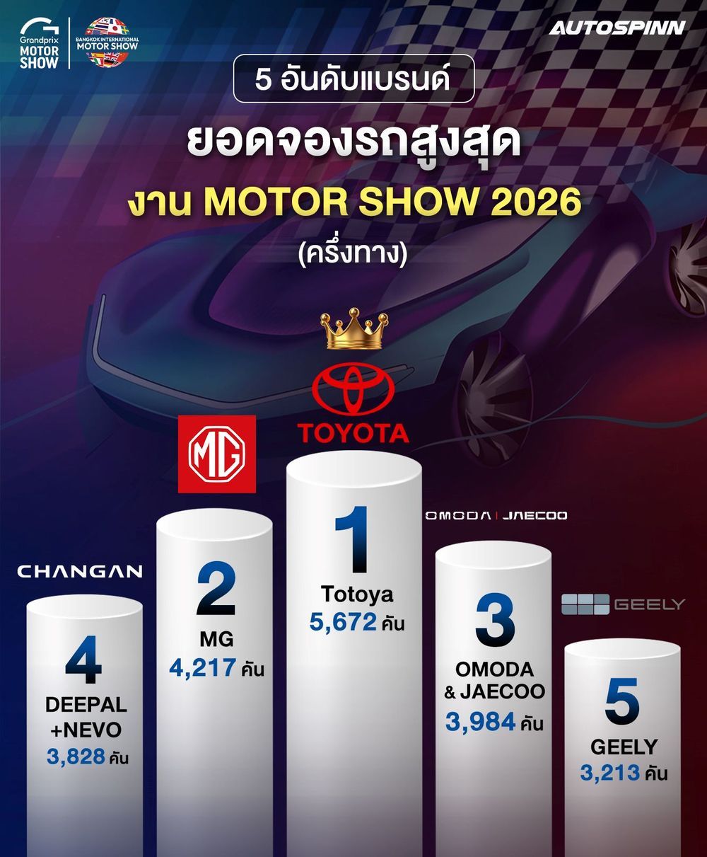 สรุปยอดจองรถ Motor Show 2026 ครึ่งทาง