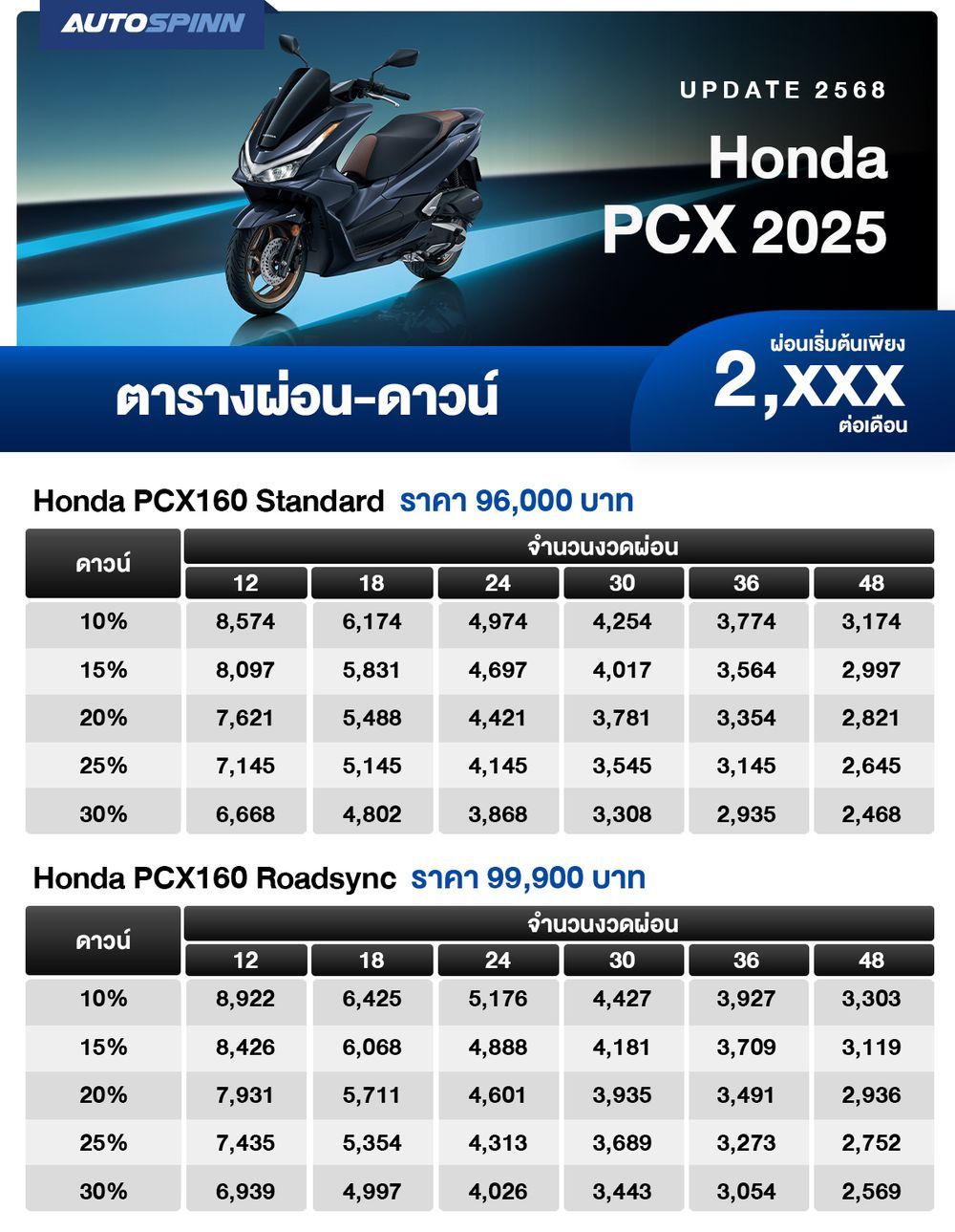 ตารางผ่อน Honda PCX 2025