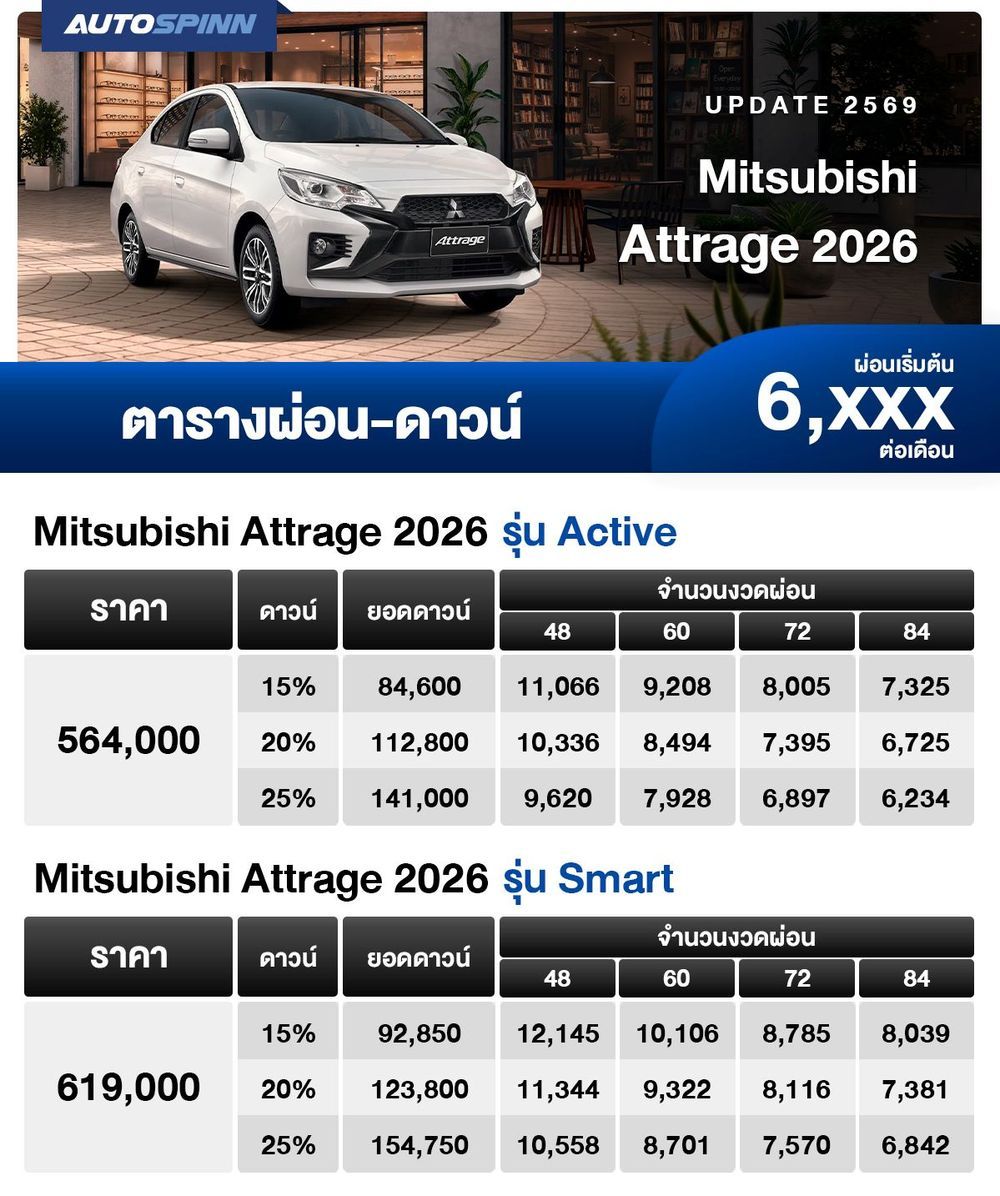 ตารางผ่อน Mitsubishi Attrage 2026 เริ่มต้น 6,xxx บาท 1
