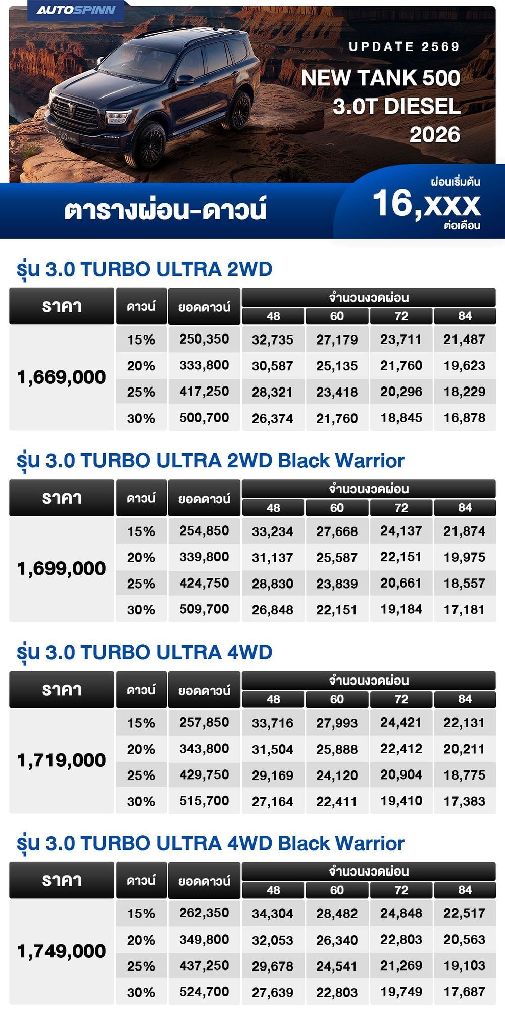 ตารางผ่อน NEW TANK 500 3.0T DIESEL 2026 เริ่มต้น 16,xxx บาท ตาราง