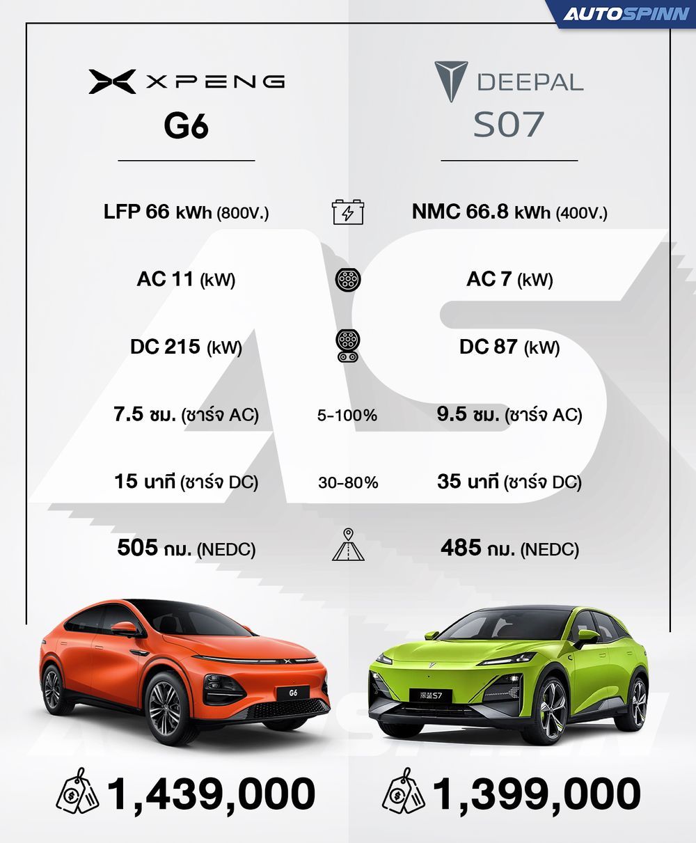 XPENG G6 vs DEEPAL S07