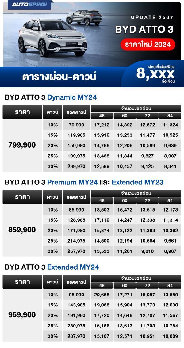 ตารางผ่อน BYD ATTO 3 ราคาใหม่ 2024 เริ่มต้น 8,XXX บาท