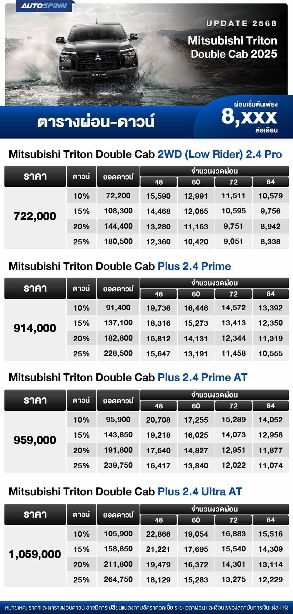 ตารางผ่อน Mitsubishi Triton Double Cab 2025 ตัวเตี้ย-ยกสูง รุ่นใหม่ เริ่มต้น 8,XXX บาท