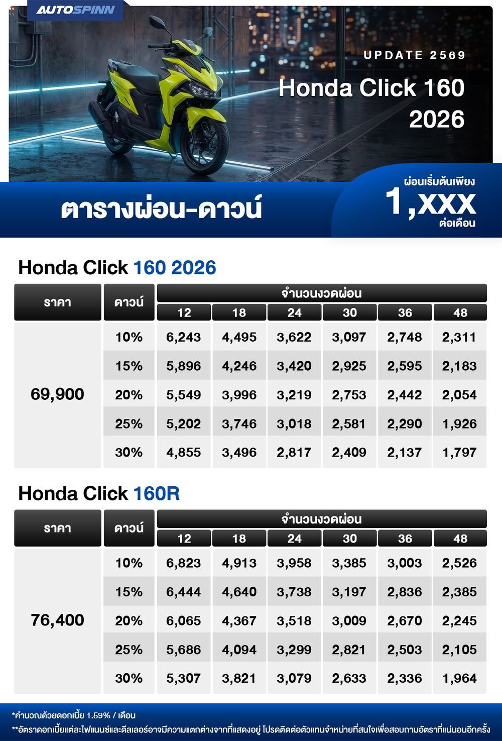 ตารางผ่อน Honda Click 160 2026