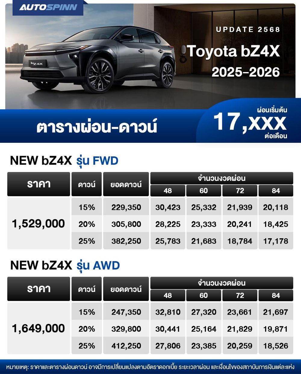 ตารางผ่อน Toyota bZ4X 2025-2026 เริ่มต้น 17,xxx บาท