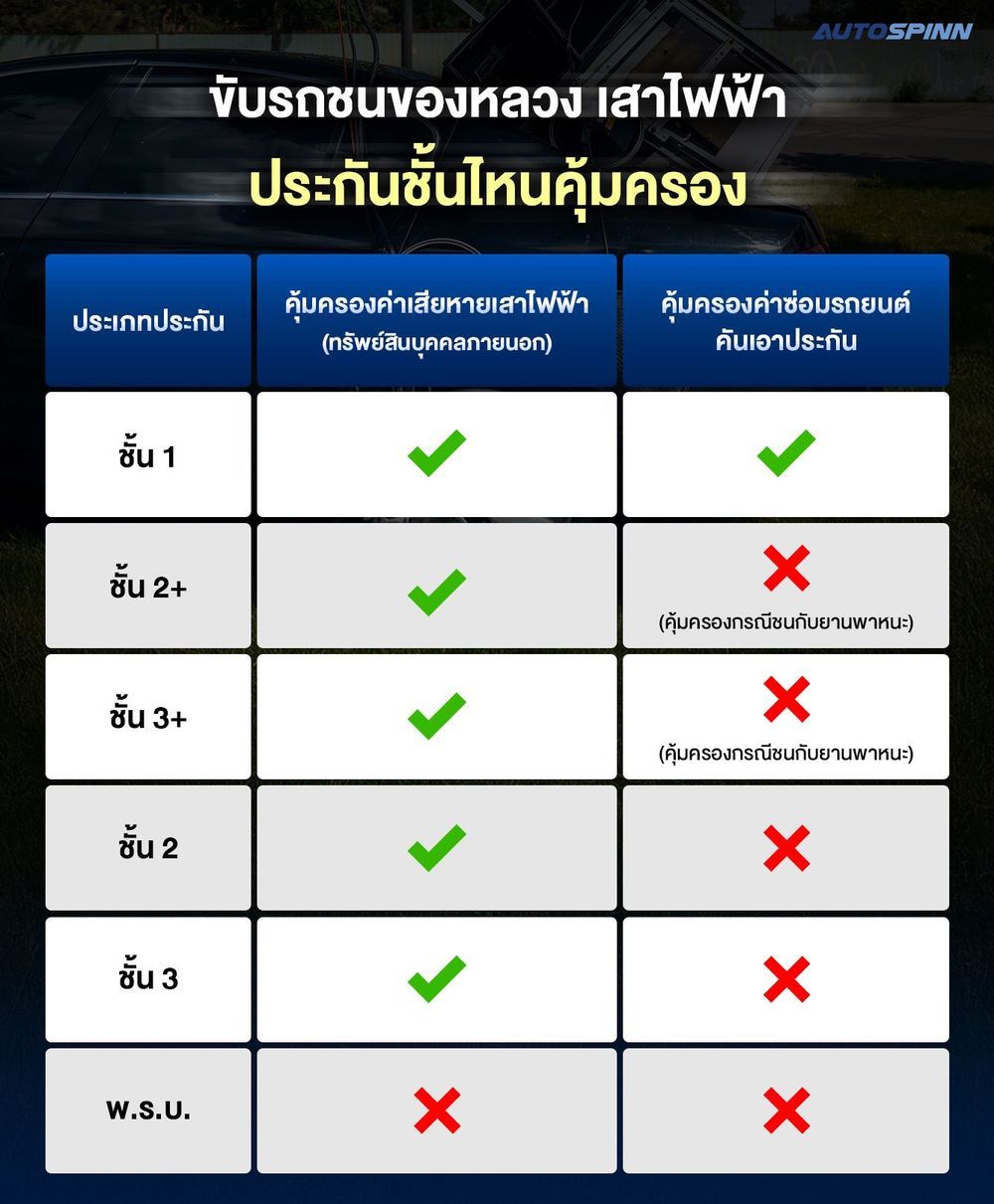 ตารางสรุปความคุ้มครองกรณีขับรถชนเสาไฟฟ้า as