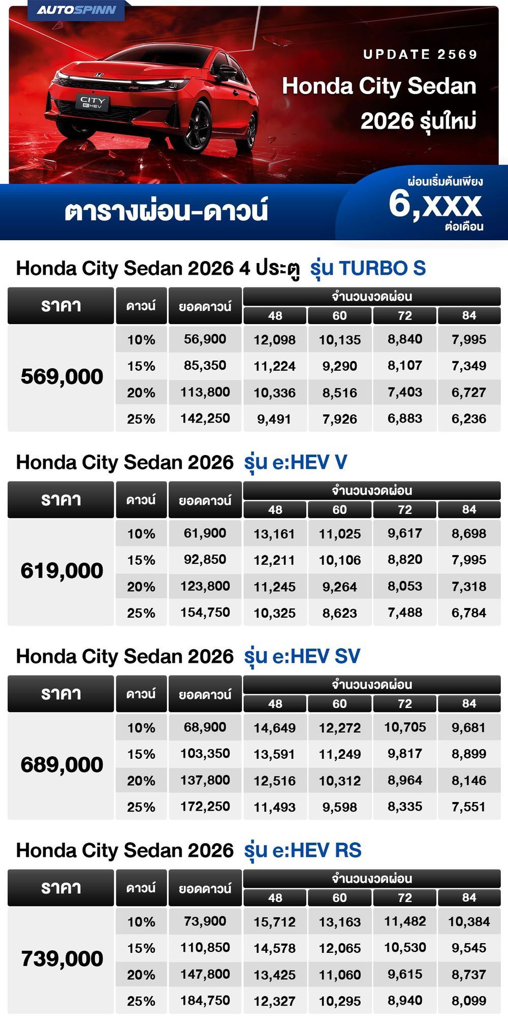 ตารางผ่อน Honda City Sedan 2026 รุ่นใหม่ เริ่มต้น 6,xxx บาท