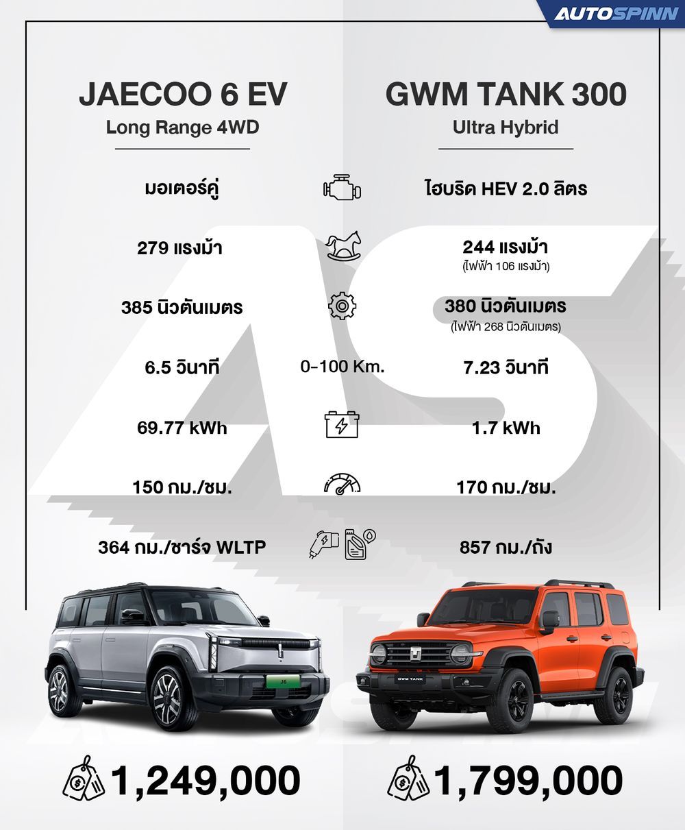 ขาลุยว่าไงดี? JAECOO 6 รถยนต์ไฟฟ้า หรือ GWM TANK 300 ไฮบริดเลือดผสม