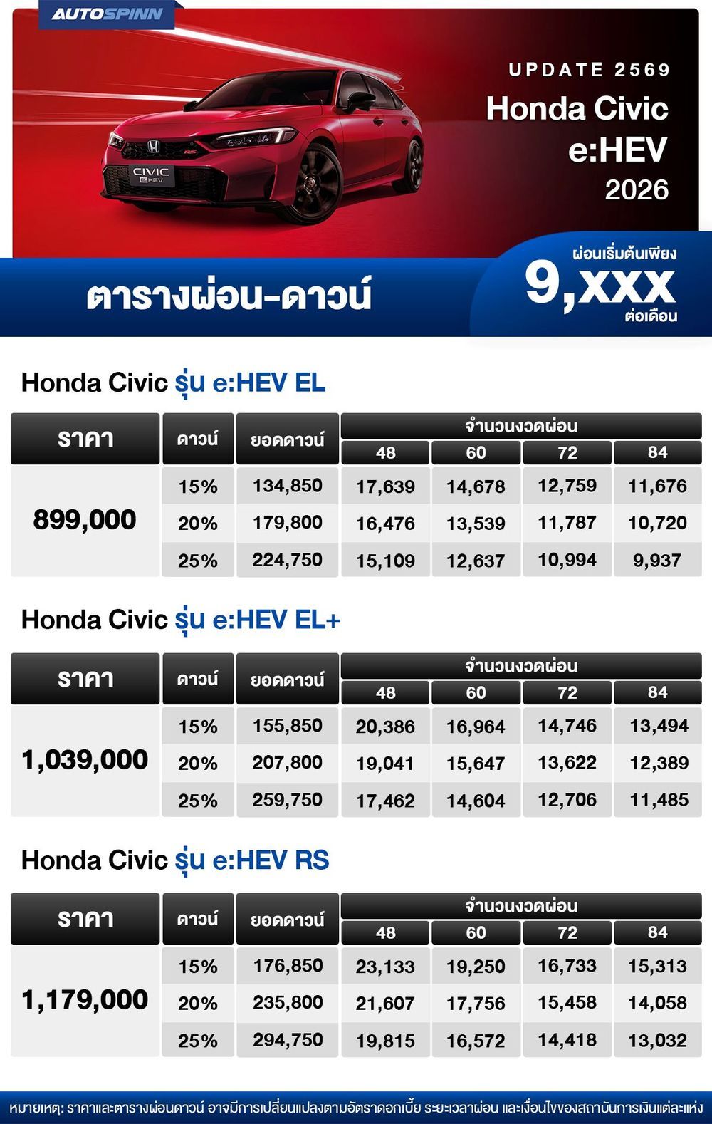 ตารางผ่อน Honda Civic eHEV 2026 เริ่มต้น 9,xxx บาท 1
