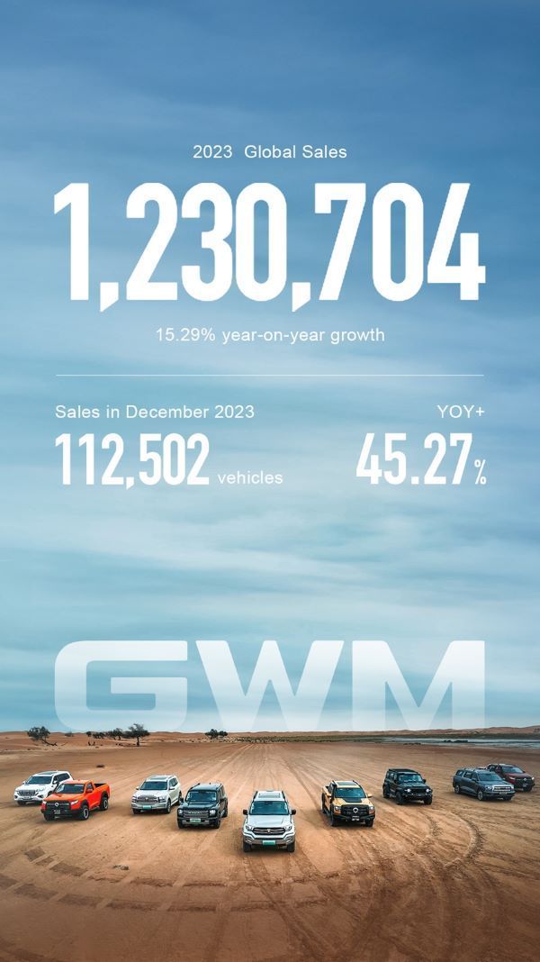 GWM กวาดยอดขายทั่วโลกทะลุ 1 ล้านคัน ปี 2566