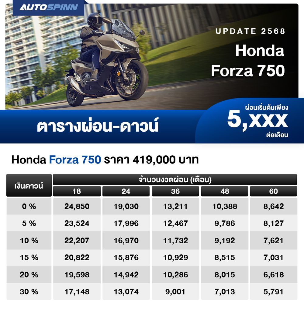 ตารางผ่อน ดาวน์ Honda Forza 750 เริ่มต้น 5,xxx/เดือน