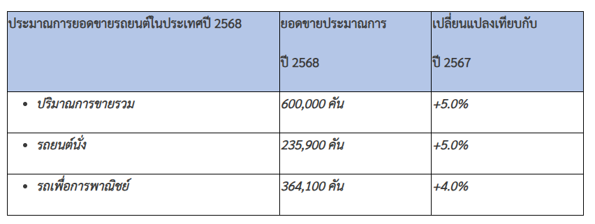 ประมาณการยอดขายรถรวมปี 2568