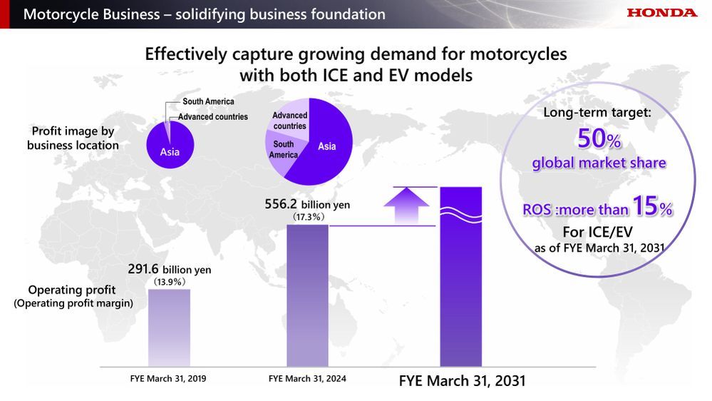 Honda Motorcycle Business 2025