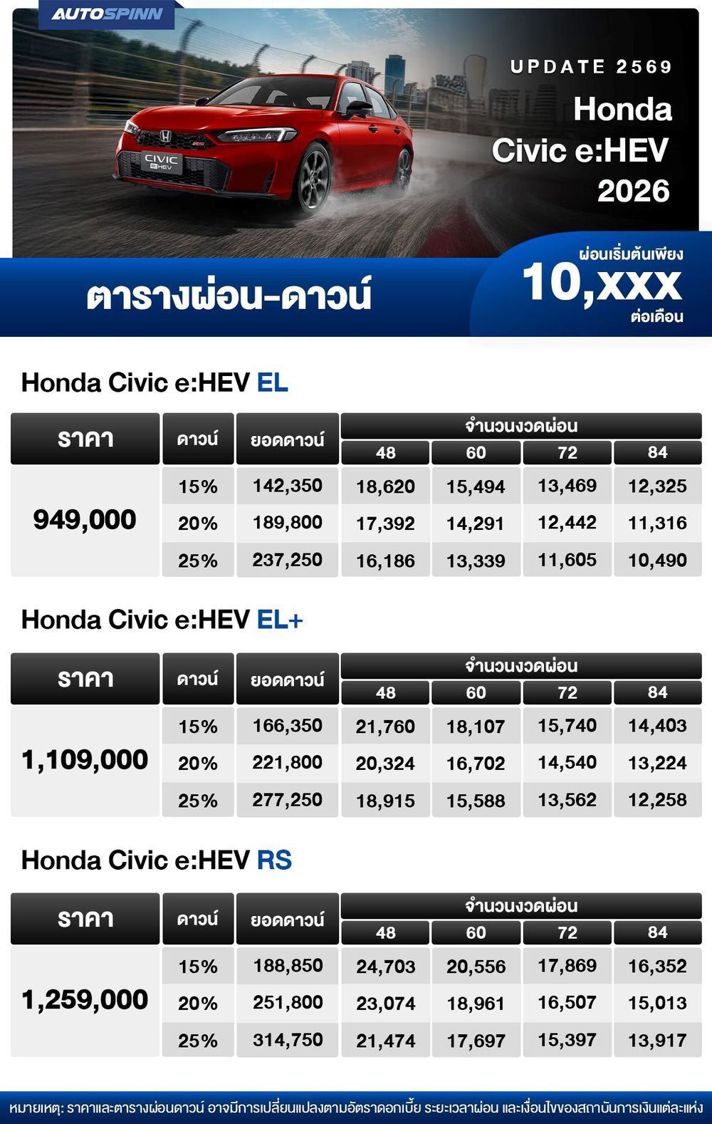 ตารางผ่อน Honda Civic eHEV 2026 เริ่มต้น 10,xxx บาท ตาราง