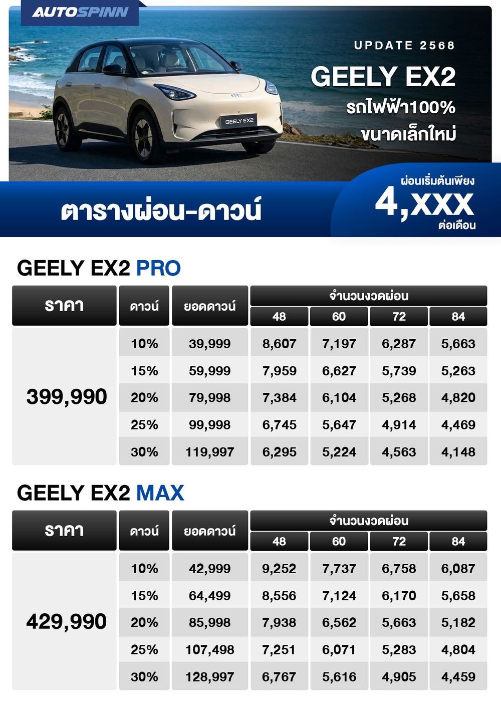ตารางผ่อน GEELY EX2 รถไฟฟ้า100% ขนาดเล็กใหม่ เริ่มต้น 4,xxx บาท