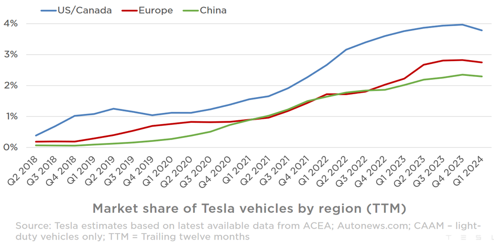 market share of Tesla