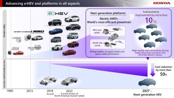 HONDA ปรับกลยุทธ์ธุรกิจยานยนต์ไฟฟ้า เน้นขุมพลังไฮบริดเพิ่มยอดขาย 2025 1.2