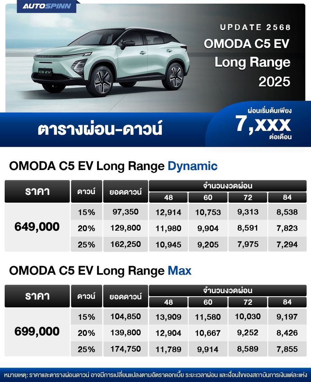 ตารางผ่อน OMODA C5 EV Long Range 2025 เริ่มต้น 7,XXX บาท
