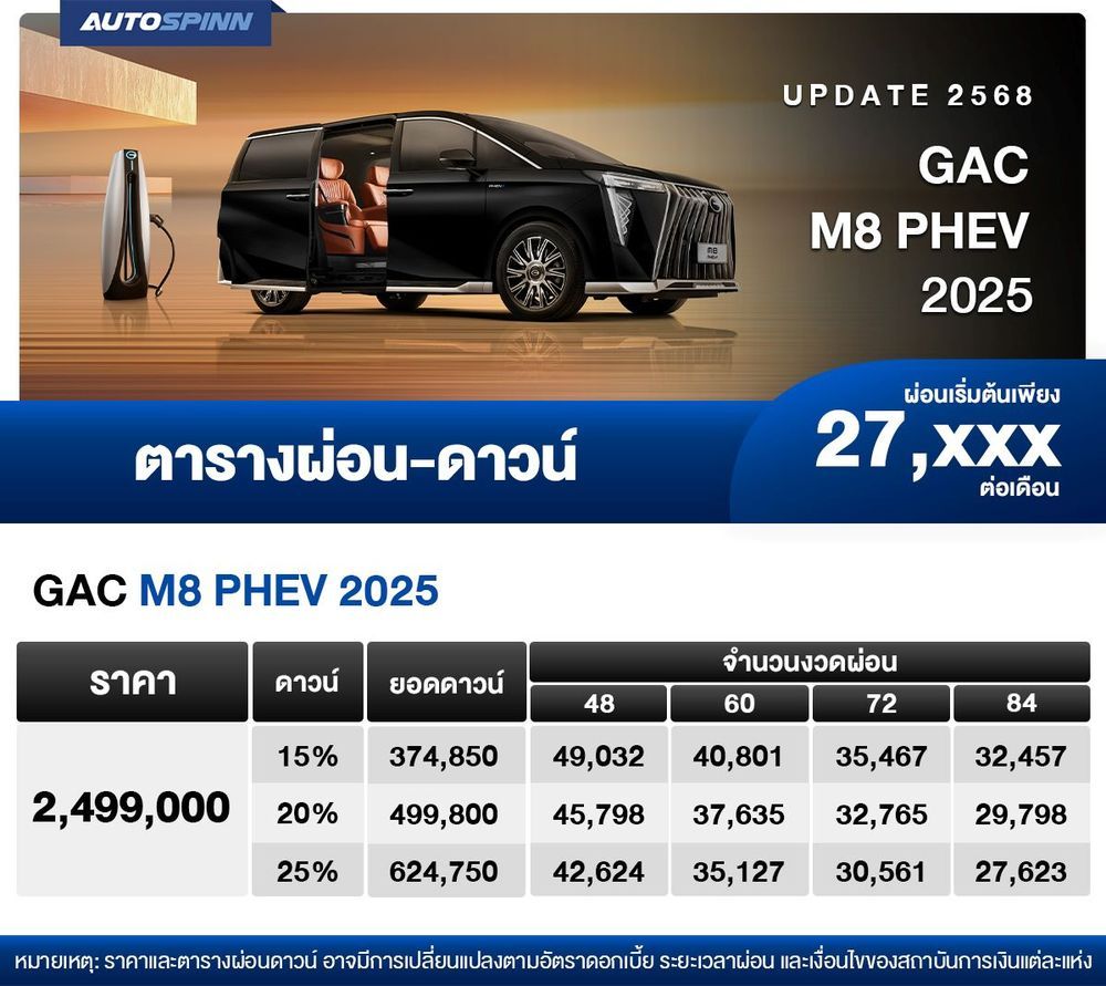 ตารางผ่อน GAC M8 PHEV 2025 เริ่มต้น 27,xxx บาท