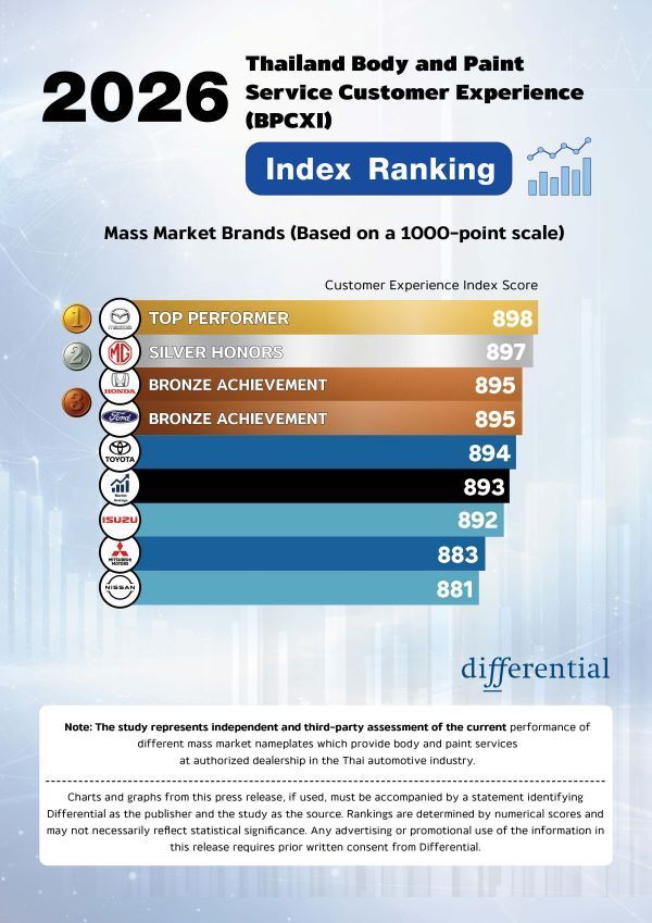 MAZDA รั้งอันดับ 1 ซ่อมสี-ตัวถัง สวนทางภาพรวมอุตสาหกรรมที่ความพึงพอใจลดลง
