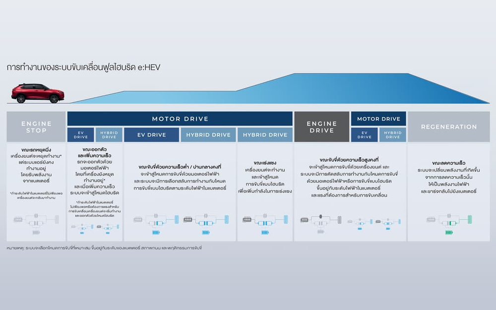 รถยนต์ไฮบริดฮอนด้า