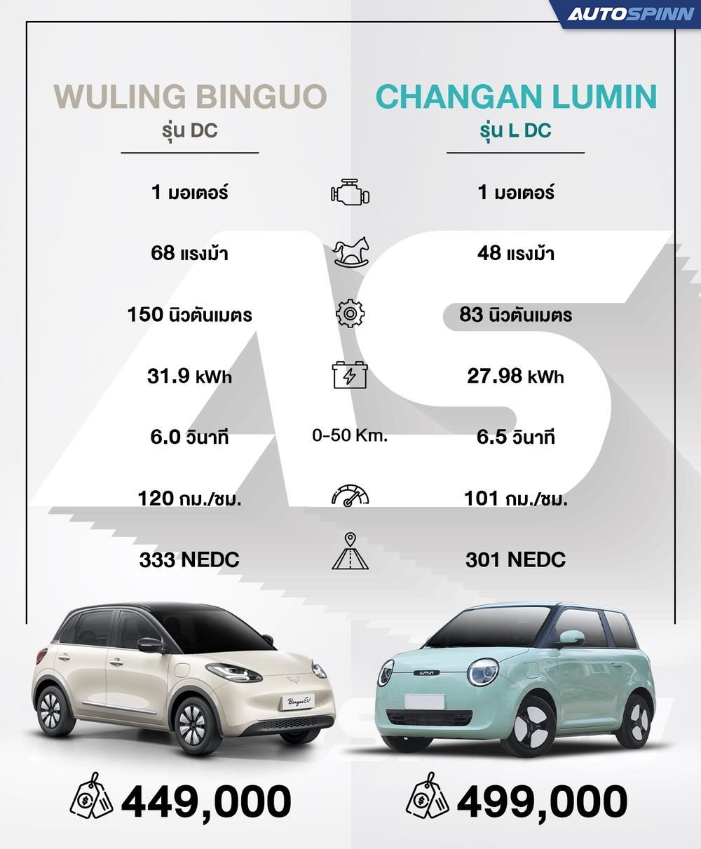 Wuling Binguo เปิดราคาถูกกว่าห้าหมื่น น้องง่วง CHANGAN Lumin ว่ายังไงล่ะทีนี้?