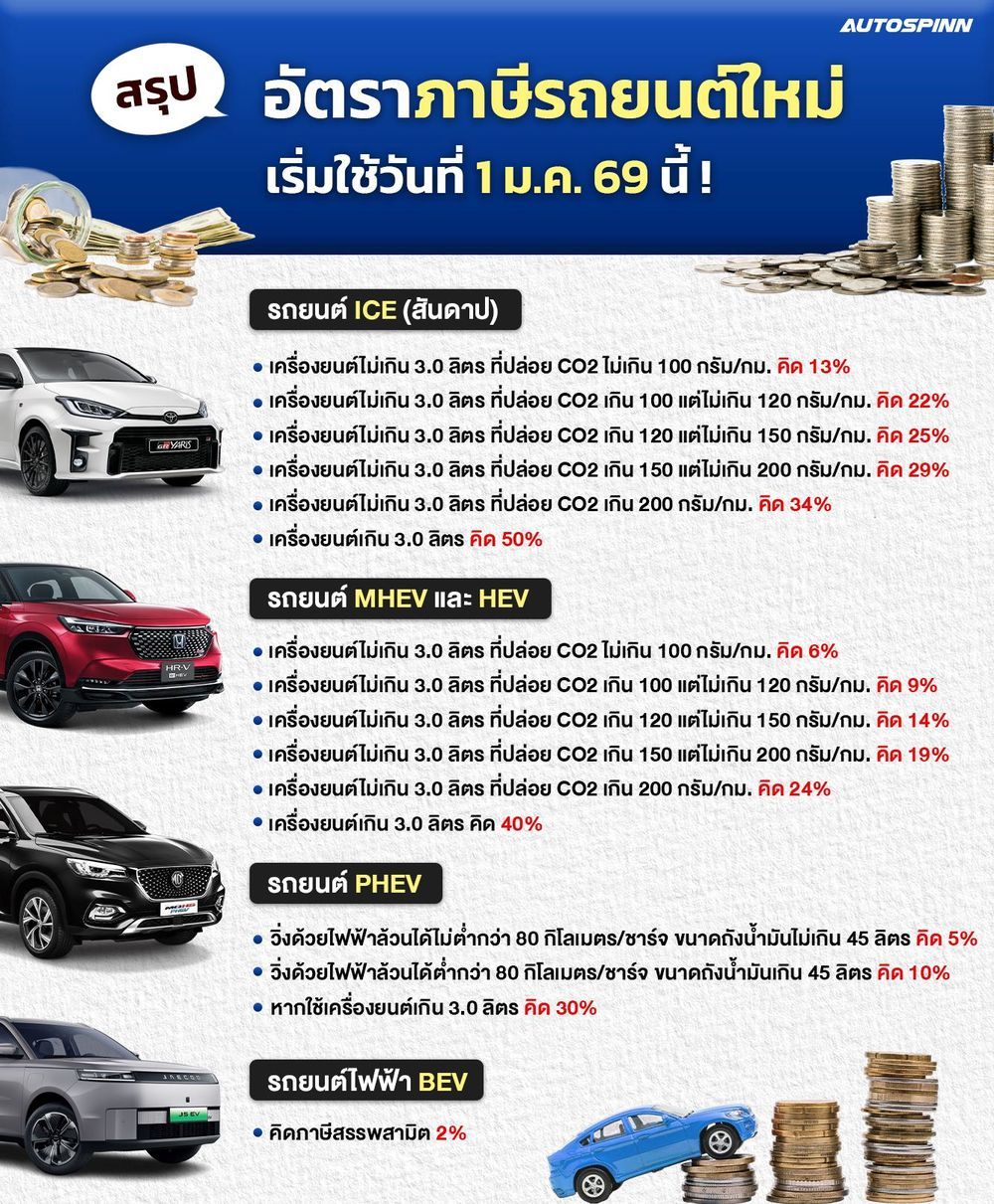 นับถอยหลัง! 1 ม.ค. 69 ภาษีใหม่มาแน่ อัปเดตกันหน่อย