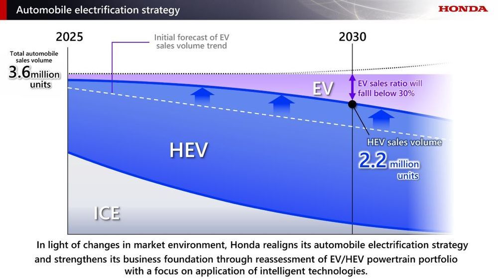 HONDA ปรับกลยุทธ์ธุรกิจยานยนต์ไฟฟ้า เน้นขุมพลังไฮบริดเพิ่มยอดขาย