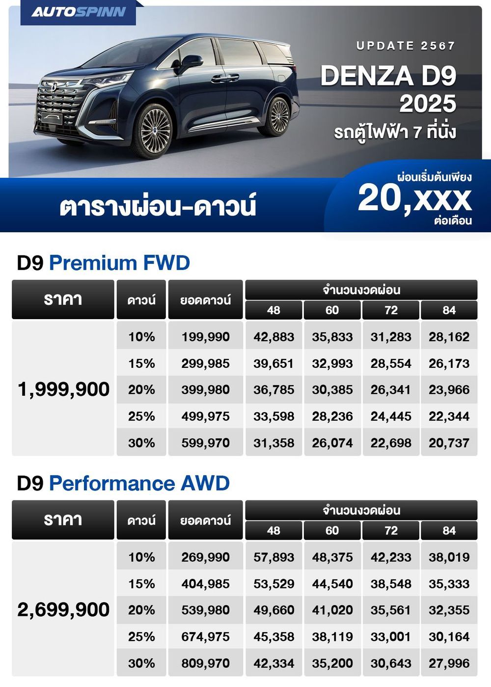 ตารางผ่อน DENZA D9 รถตู้ไฟฟ้า 7 ที่นั่ง ตารางผ่อนดาวน์