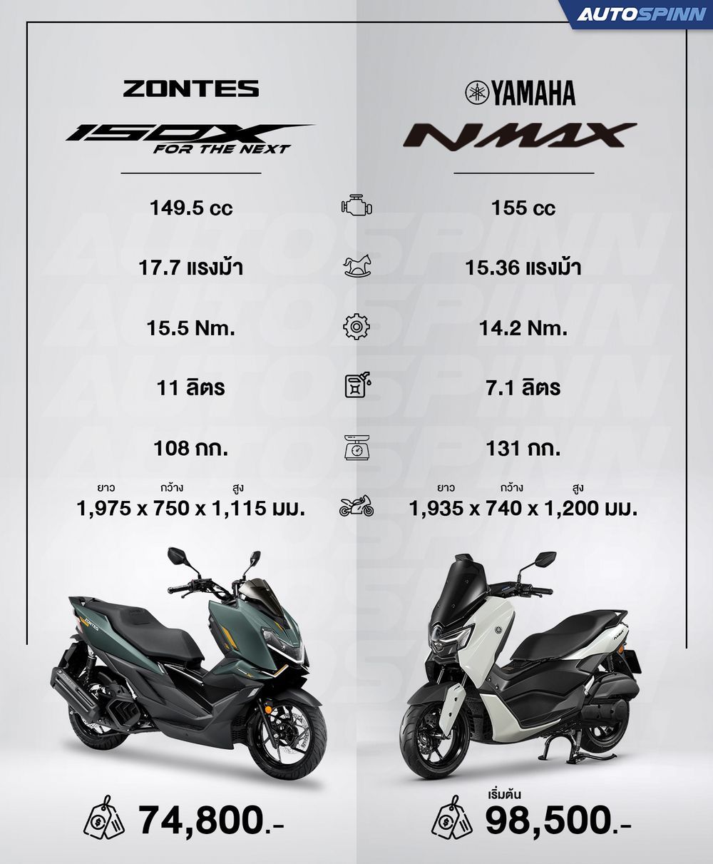 Zontes 150X vs Yamaha NMAX