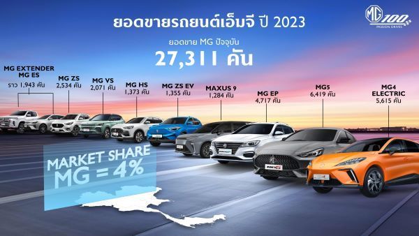 ยอดขายรถ MG ปี 2023