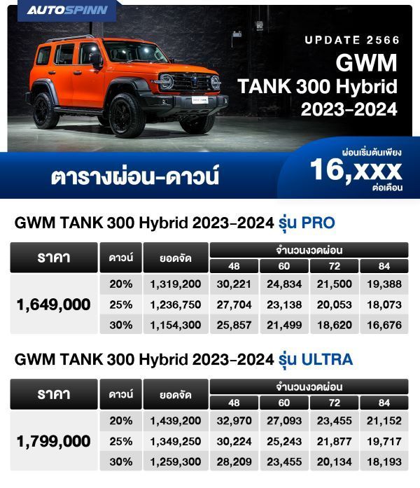 ตารางผ่อน GWM TANK 300 Hybrid 2023-2024 เริ่มต้น 16,XXX บาท