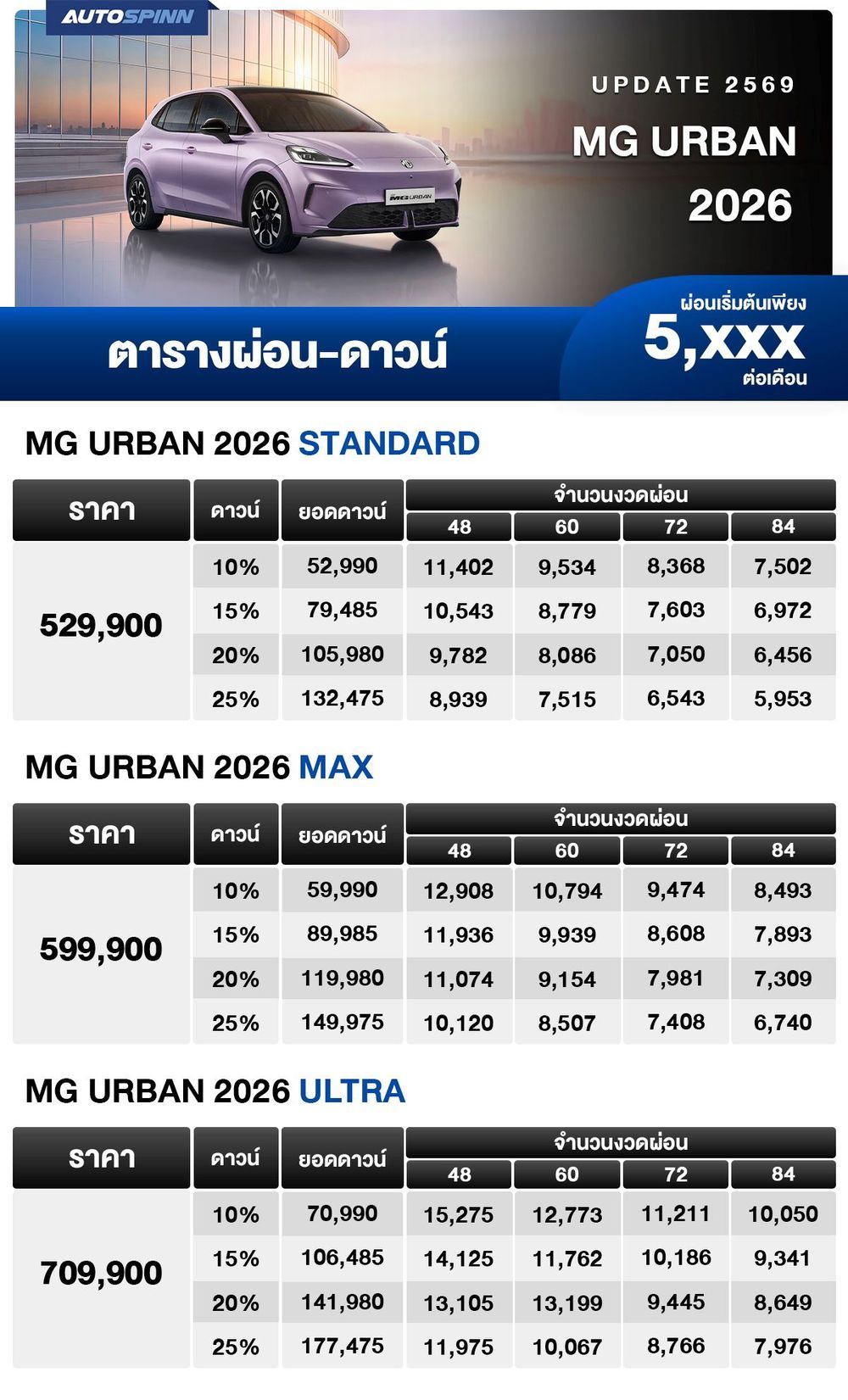 ตารางผ่อน MG URBAN 2026 เริ่มต้น 5,xxx บาท ตารางผ่อน 