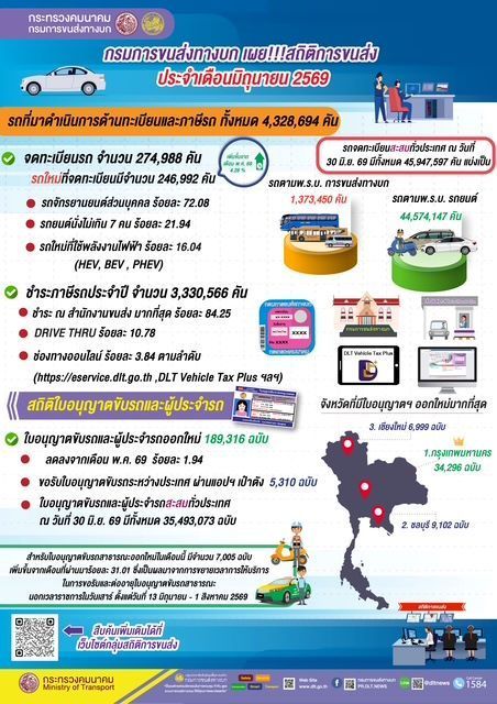 ยอดจดทะเบียนรถยนต์สะสมในไทย กรมการขนส่งทางบก
