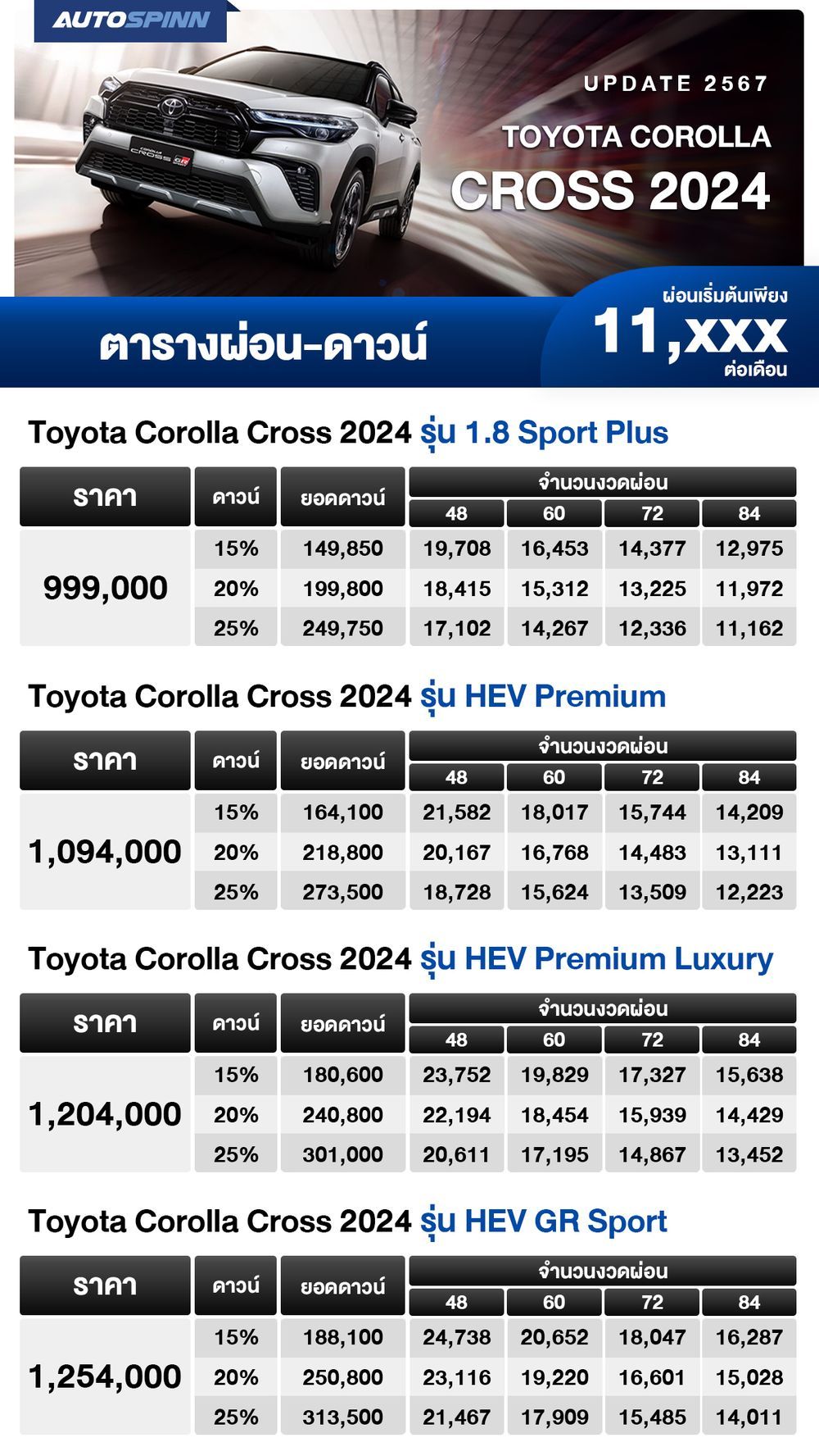 ตารางผ่อน Toyota Corolla Cross 2024 เริ่มต้น 11,XXX บาท