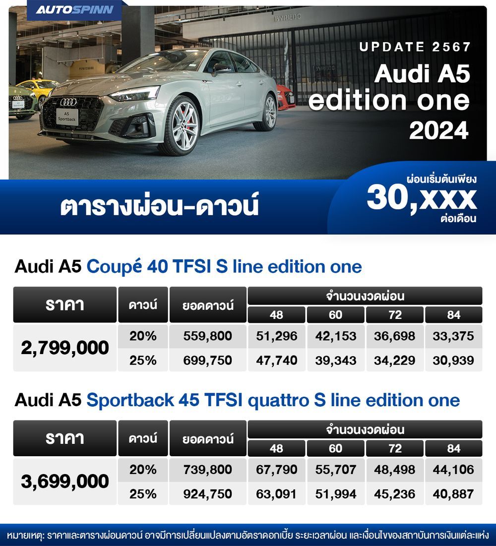 ตารางผ่อน Audi A5 รุ่น edition one 2024 เริ่มต้น 30,xxx บาท