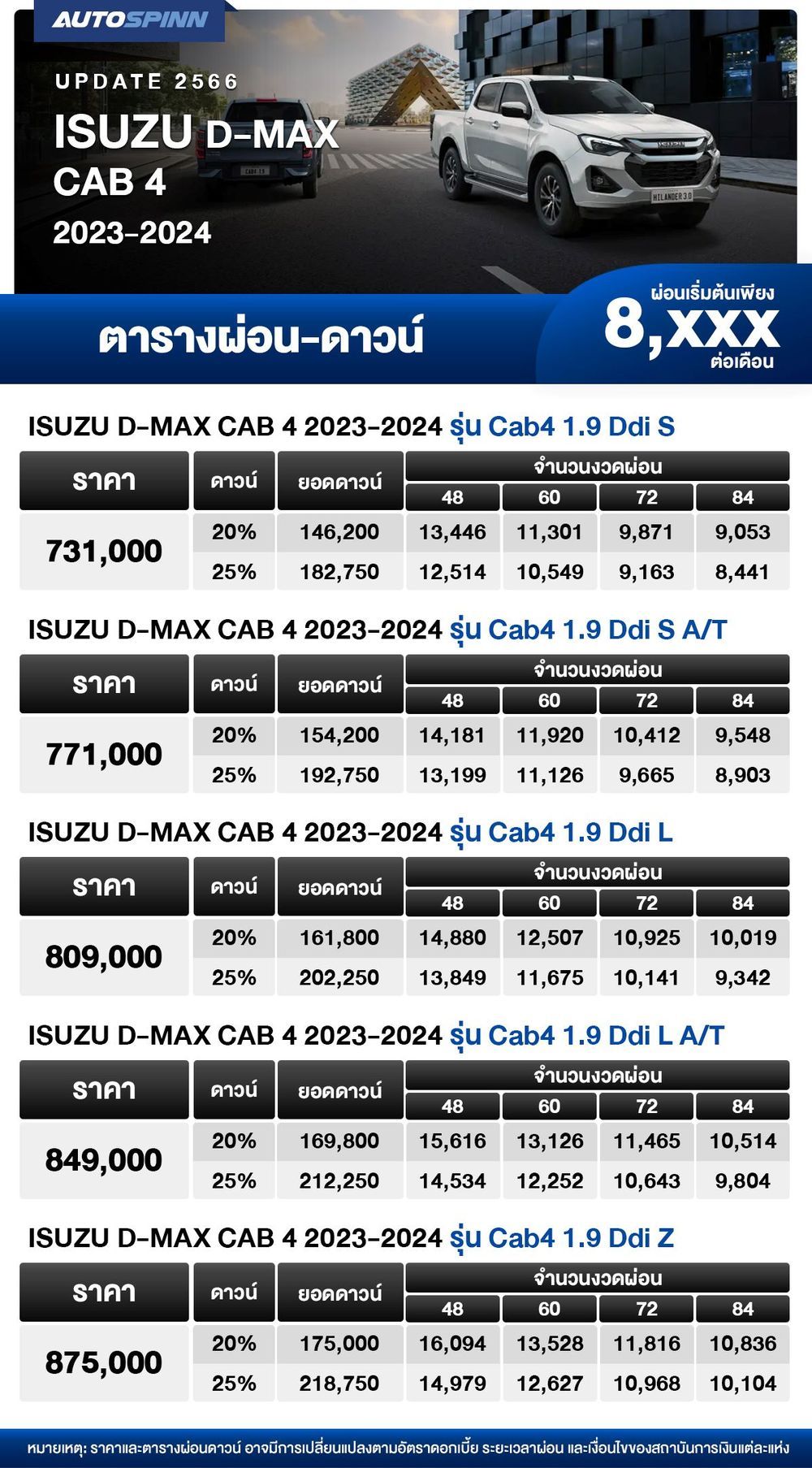 ตารางผ่อน ISUZU D-MAX CAB 4 2023-2024 เริ่มต้น 8,XXX บาท