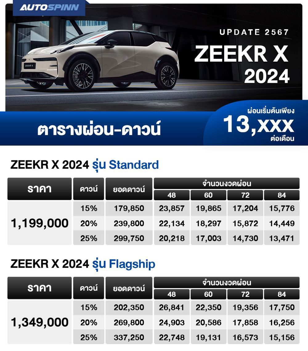 ตารางผ่อน ZEEKR X 2024 เริ่มต้น 13,XXX บาท