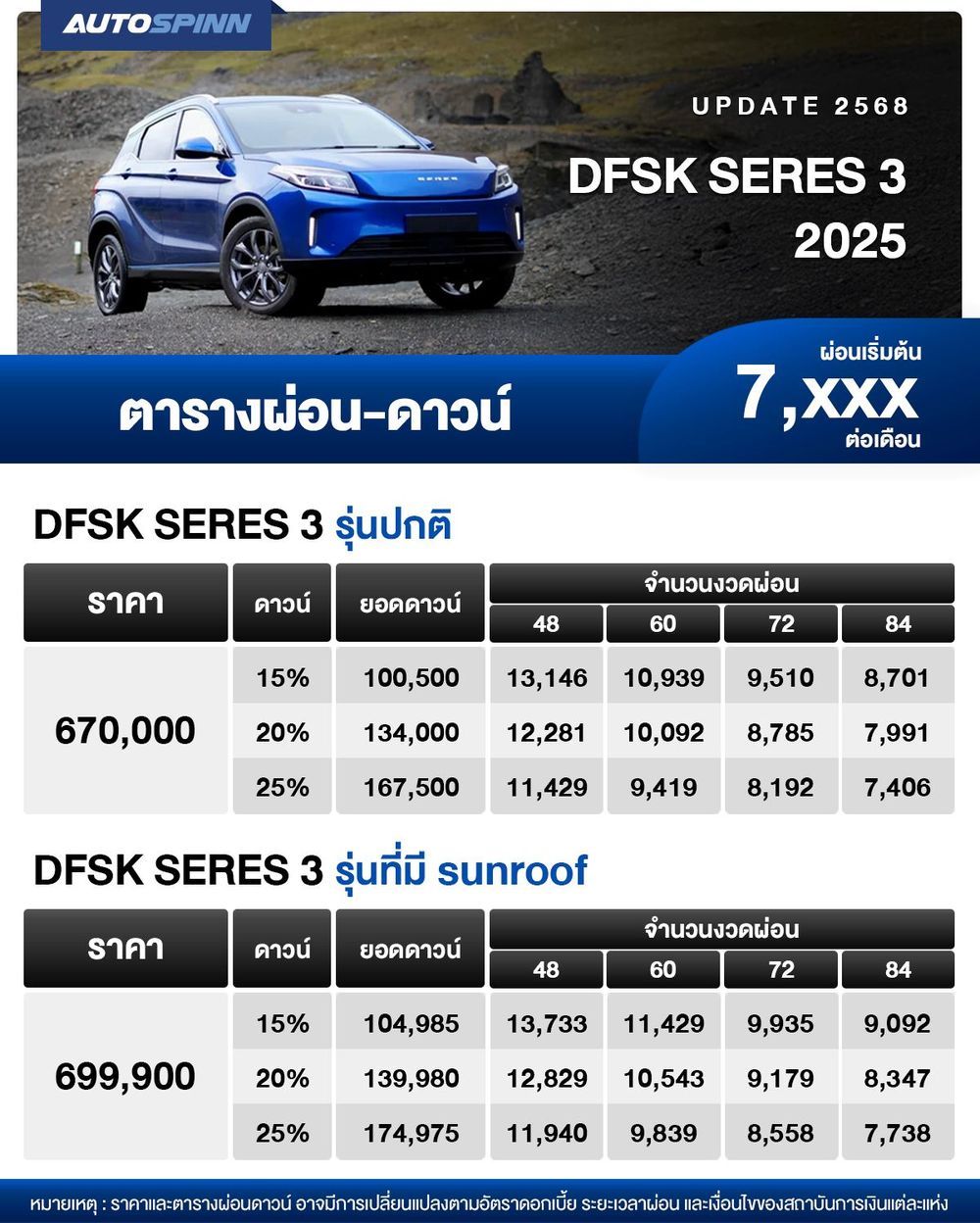 ตารางผ่อน DFSK SERES 3 2025 เริ่มต้น 7,xxx บาท