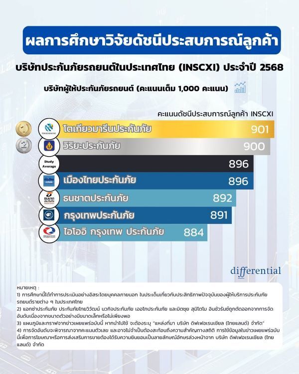 ผลการศึกษาวิจัยดัชนีประสบการณ์ลูกค้าของบริษัทประกันภัยรถยนต์ในประเทศไทย  2568