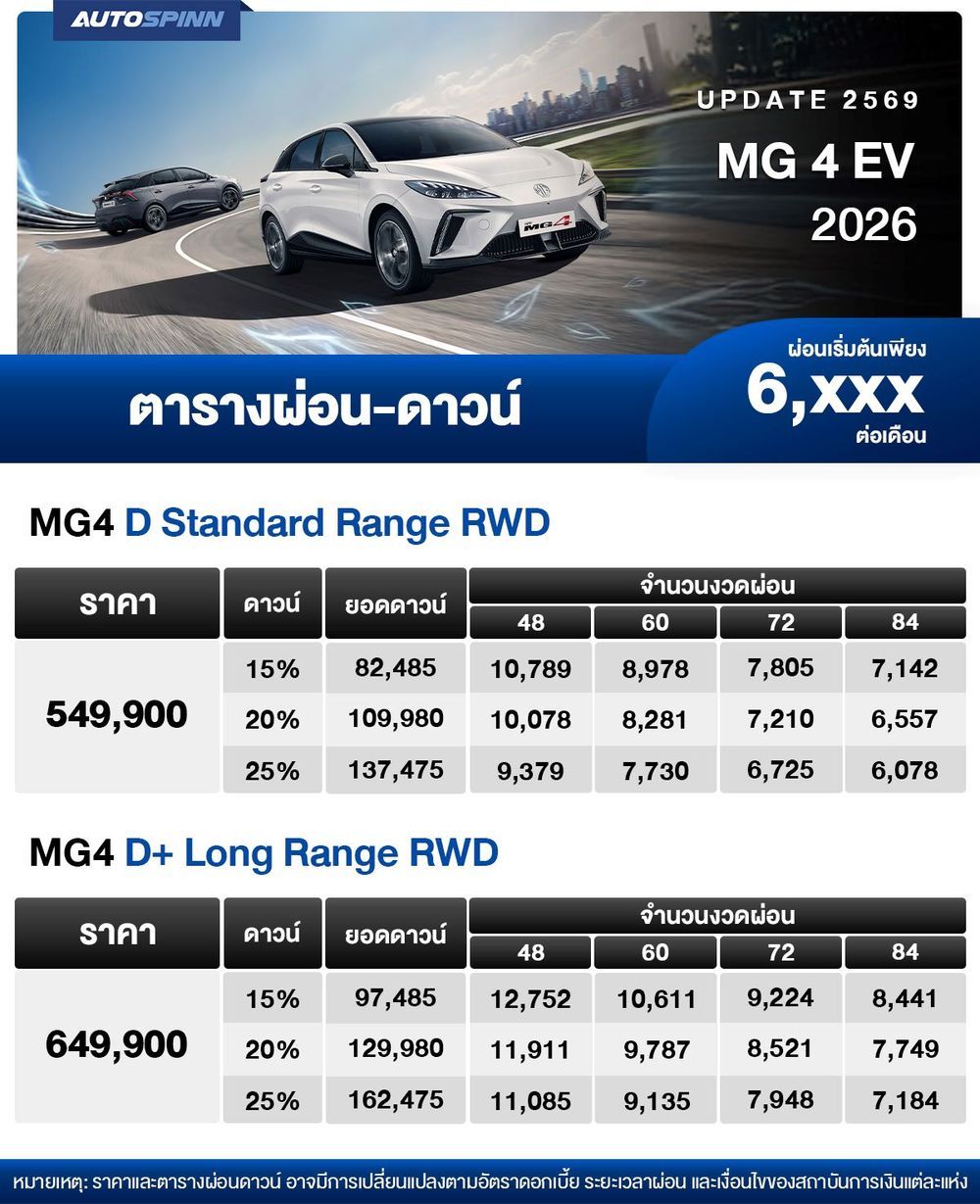ตารางผ่อน MG4 EV ราคาปรับเพิ่มอย่างเป็นทางการ เริ่มต้น 6,xxx บาท