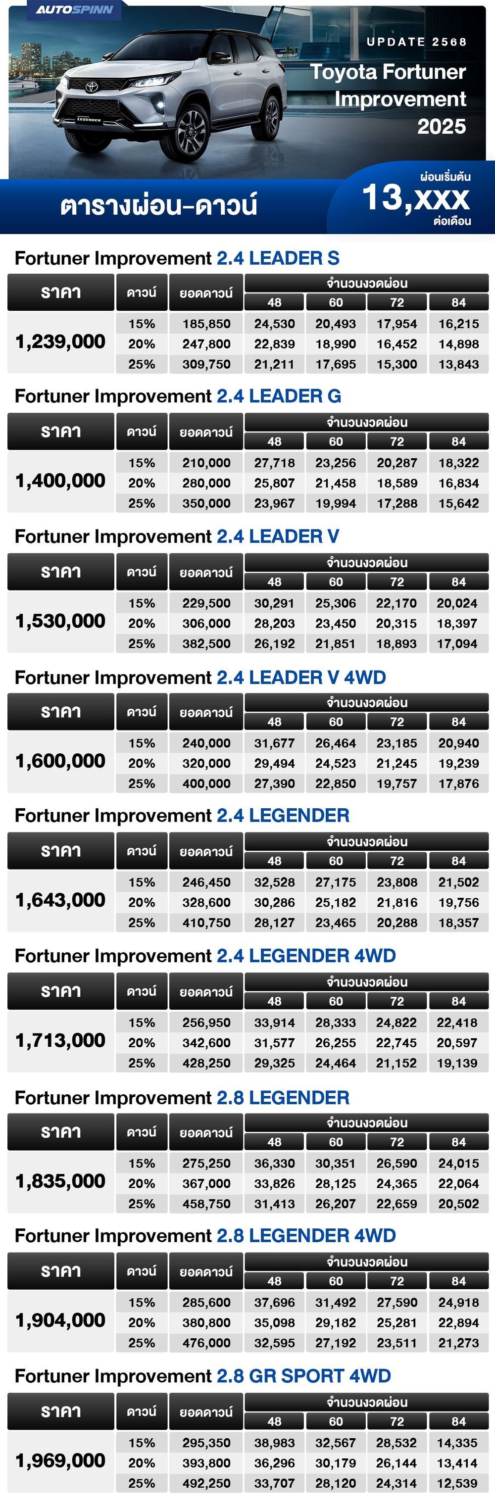 ตารางผ่อน Toyota Fortuner Improvement 2025 เริ่มต้น 13,XXX บาท