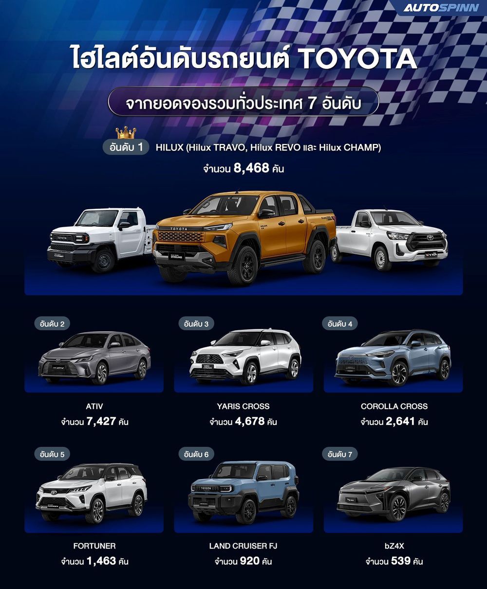 ไฮไลต์อันดับรถยนต์โตโยต้า จากยอดจองรวมทั่วประเทศ 7 อันดับ