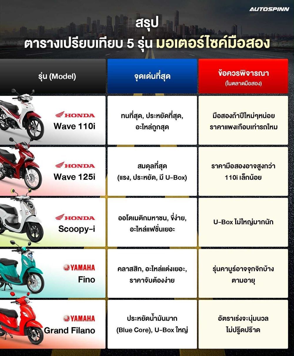 ตารางเทียบมอเตอร์ไซค์ 5 รุ่น