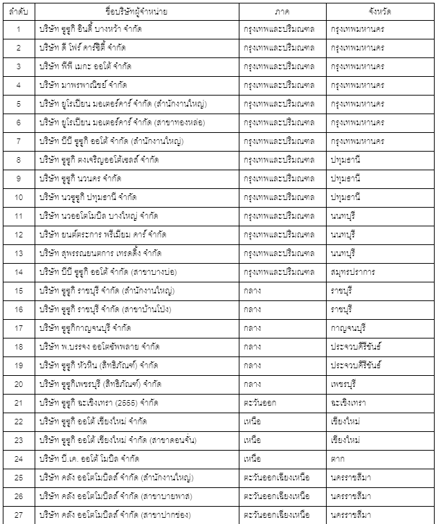 จำหน่ายที่ผ่านการรับรองมาตรฐานงานบริการจาก บริษัท ซูซูกิ มอเตอร์ (ประเทศไทย) จำกัด จำนวน 32 แห่ง 01