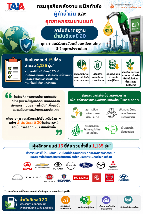 TAIA-ค่ายรถ จับมือกรมธุรกิจพลังงาน ยืนยัน 1,135 รุ่น เติม B20 ได้ปลอดภัยไม่หลุดประกัน อัปเดตล่าสุด!