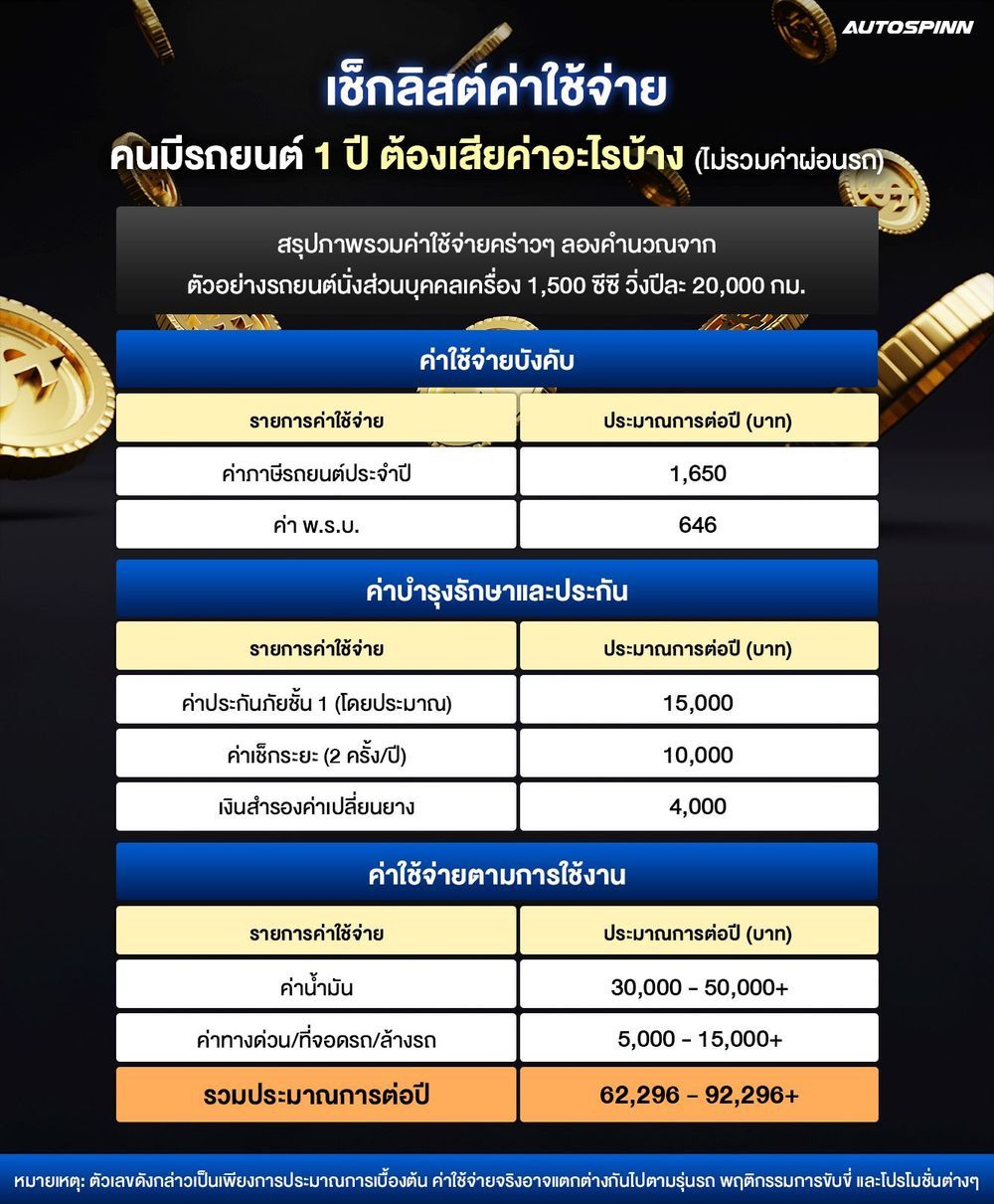 เช็กลิสต์ค่าใช้จ่าย คนมีรถยนต์ 1 ปี ต้องเสียค่าอะไรบ้าง 2025