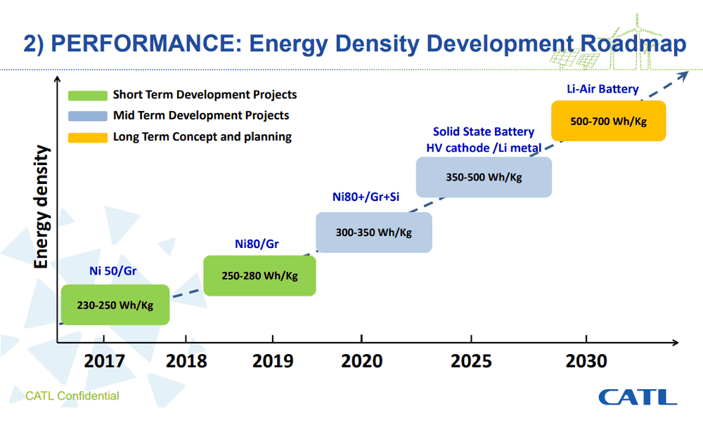 Battery Energt density Development Roadmap