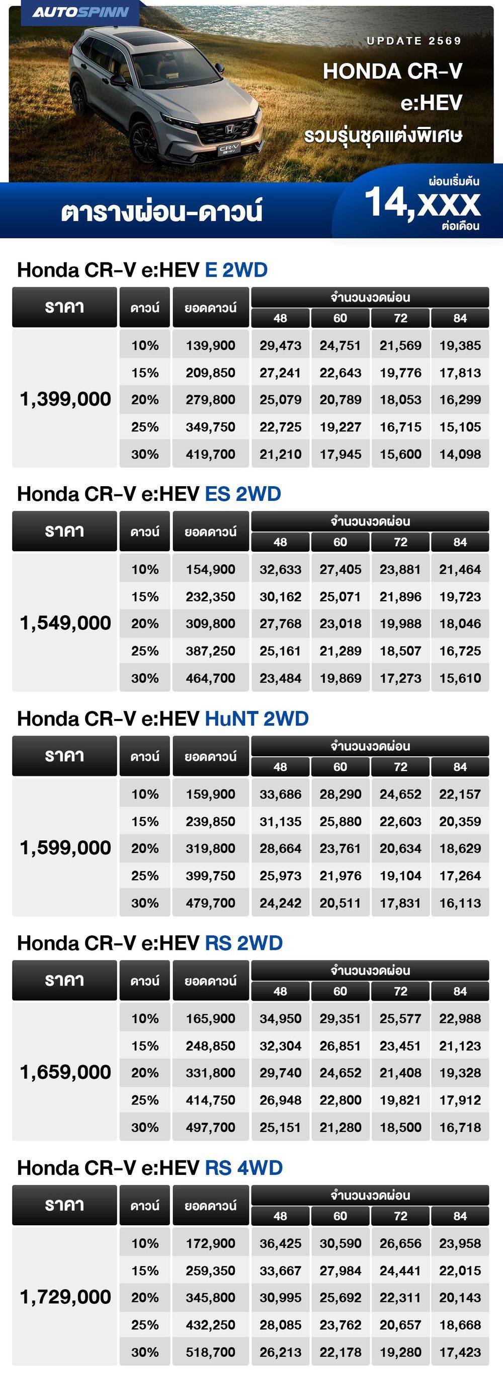 ตารางผ่อน Honda CR-V eHEV รวมรุ่นชุดแต่งพิเศษ เริ่มต้น 14,xxx บาท 