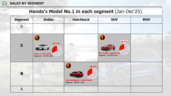 Honda Business Update_No.1 in segment